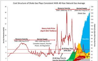 Сланцевый газ в Европе – миф и реальность Удельная теплота сгорания топлива