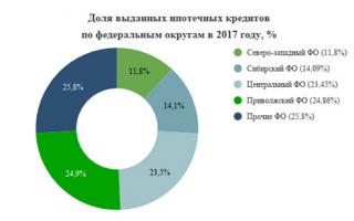 پویایی بازار وام مسکن در روسیه توسعه بازار وام مسکن در روسیه